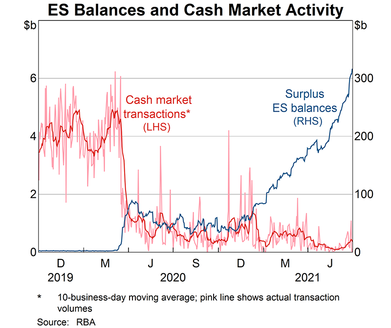 Surplus ES balances, rose from $46 billion at the end of June 2020 to $317 billion at the end of June 2021. Activity in the cash market fell over 2020/21 as ES balances increased, and on around 60 per cent of days activity was below the thresholds required to calculate a reliable cash rate based on market transactions.