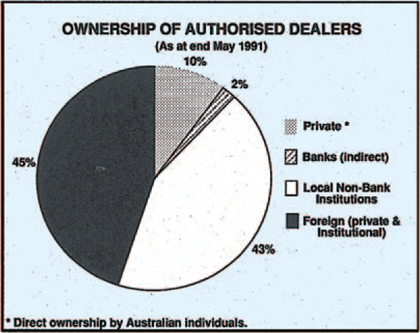 Chart 1: Ownership of Authorised Dealers