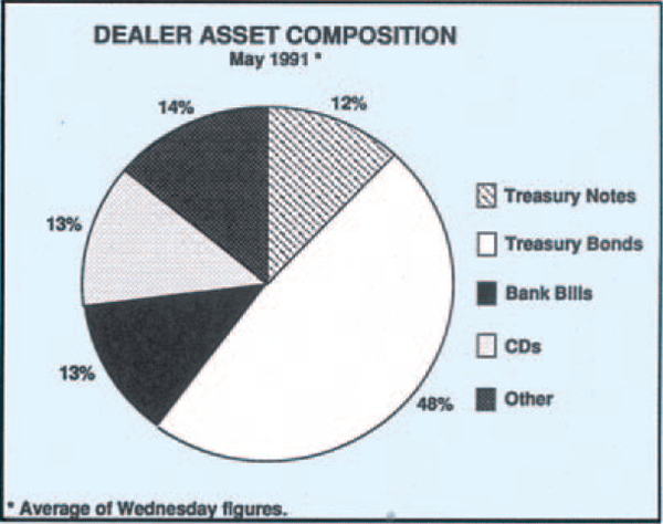 Chart 2: Dealer Asset Composition