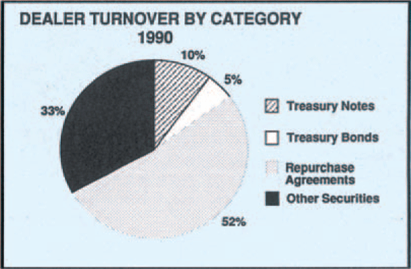 Chart 3: Dealer Turnover by Category