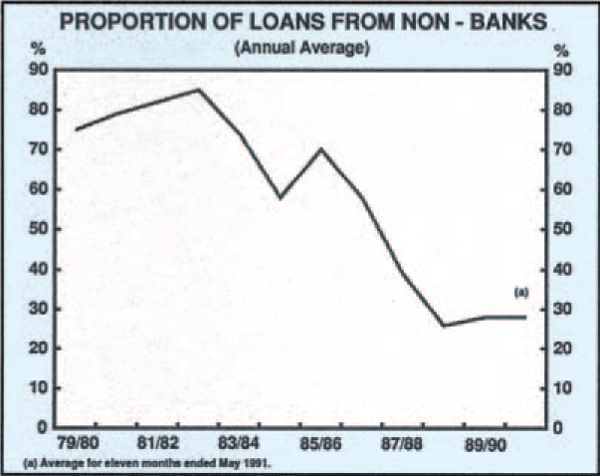 Graph 1: Proportion of Loans From Non-Banks
