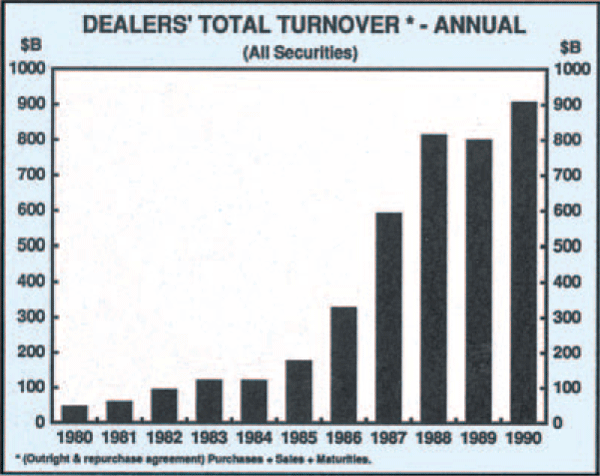 Graph 2: Dealers' Total Turnover – Annual