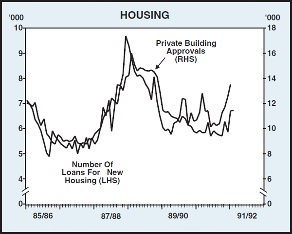 Graph 2: Housing
