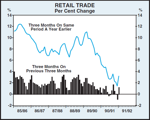 Graph 3: Retail Trade