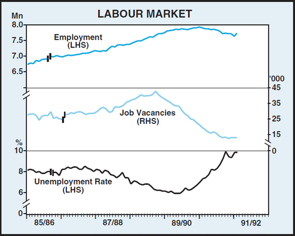 Graph 4: Labour Market