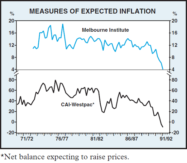 Graph 5: Measure of Expected Inflation