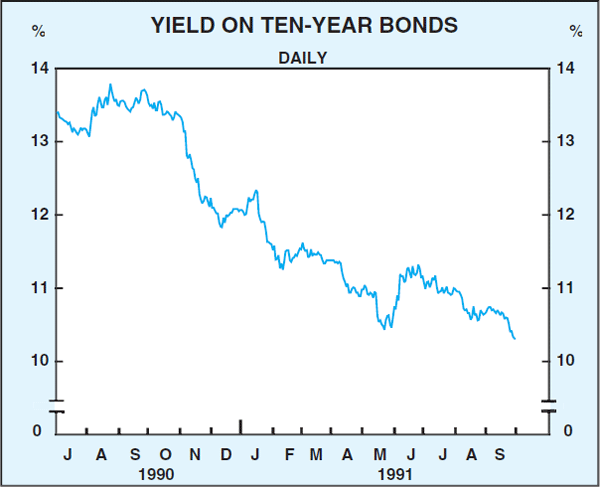 Graph 6: Yield on Ten-Year Bonds