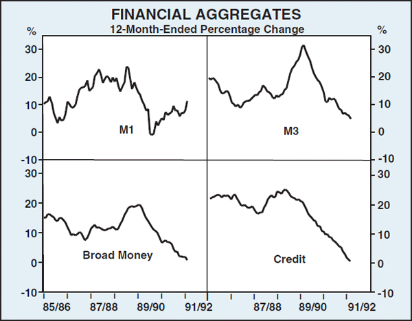Graph 7: Financial Aggregates