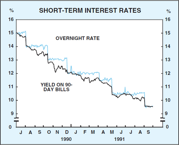 Graph 8: Short-Term Interest Rates