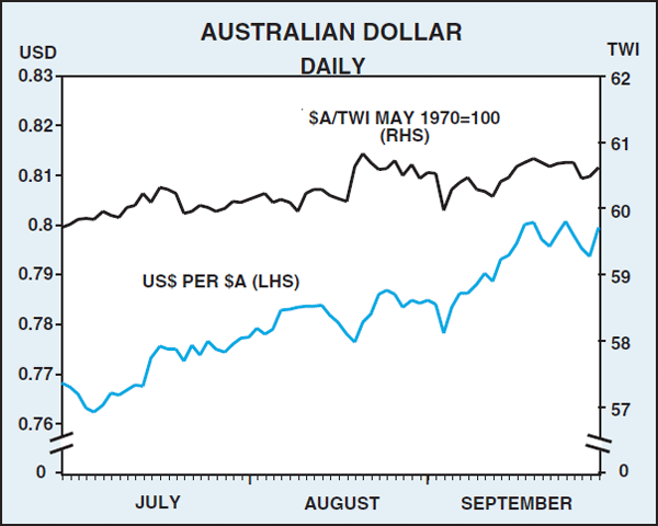 Graph 9: Australian Dollar