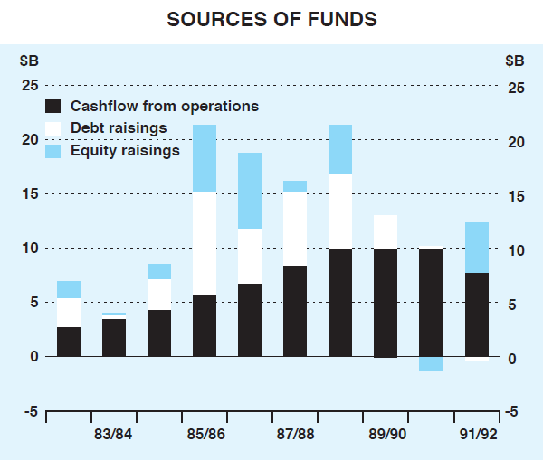 Graph 3: Sources of Funds