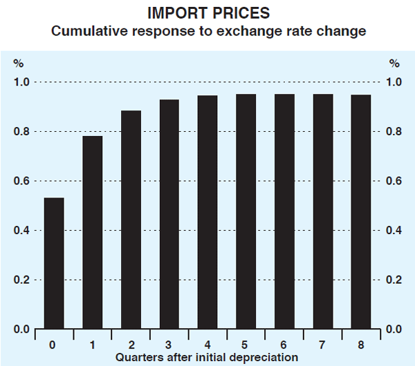 Graph 3: Import Prices (Cumulative response to exchange rate change)