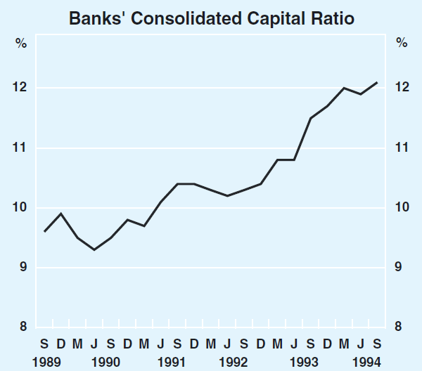 Graph 1: Banks' Consolidated Capital Ratio
