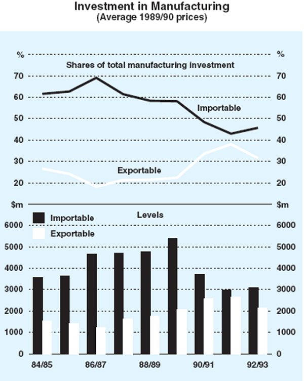 Graph 3: Investment in Manufacturing