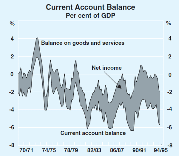 Graph 14: Current Account Balance