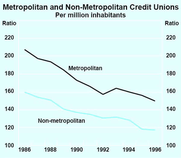 Graph 5: Metropolitan and Non-Metropolitan Credit Unions