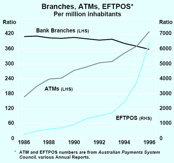 Graph 6: Branches, ATMs, EFTPOS