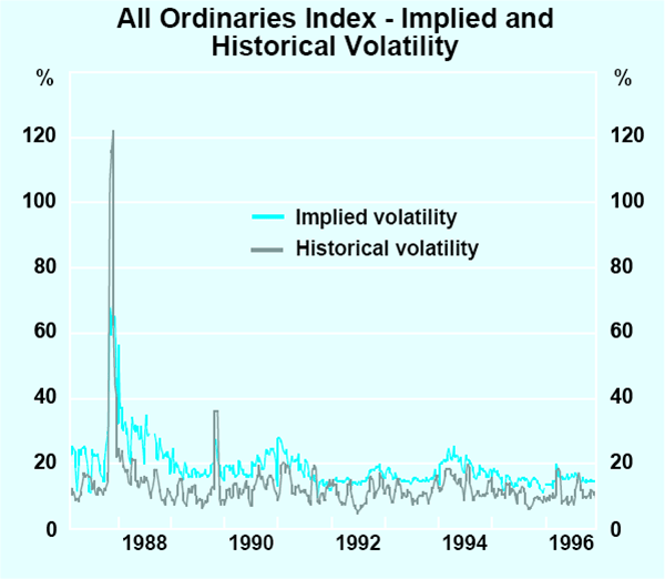 Graph 1: All Ordinaries Index – Implied and Historical Volatility
