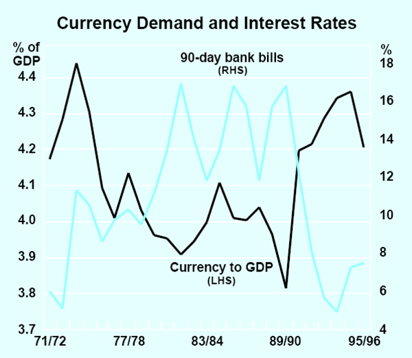 Graph 2: Currency Demand and Interest Rates