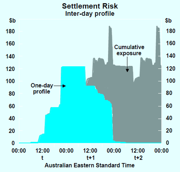 Graph 1: Settlement Risk