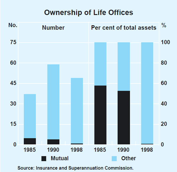 Graph 1: Ownership of Life Offices