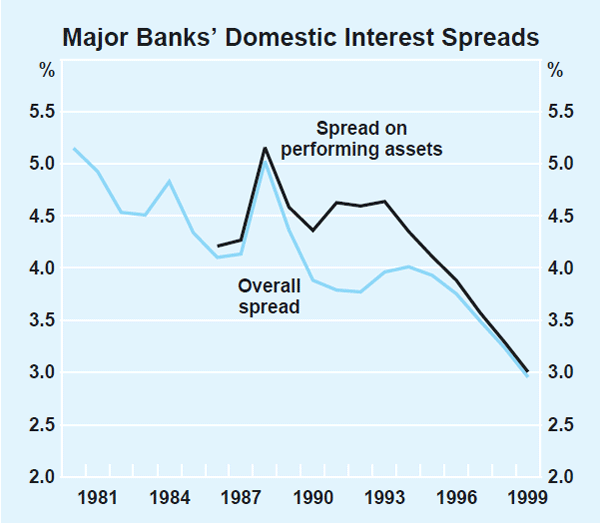 Graph 1: Major Banks' Domestic Interest Spreads
