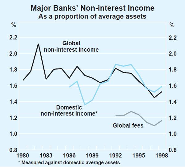 Graph 3: Major Banks' Non-interest Income