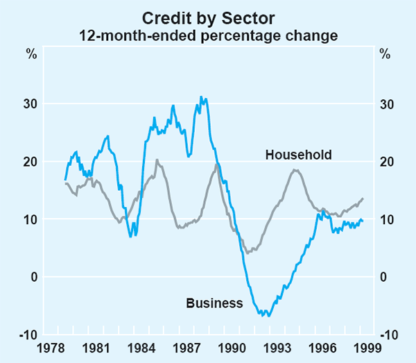 Graph 2: Credit by Sector