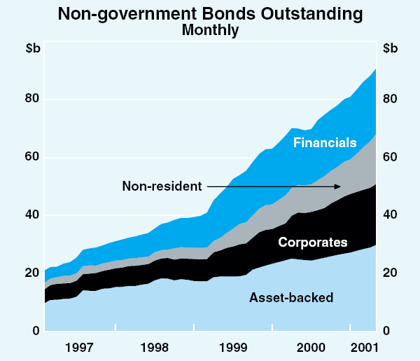 Graph 2: Non-government Bonds Outstanding