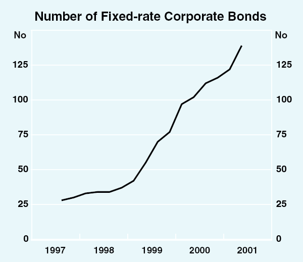 Graph 3: Number of Fixed-rate Corporate Bonds
