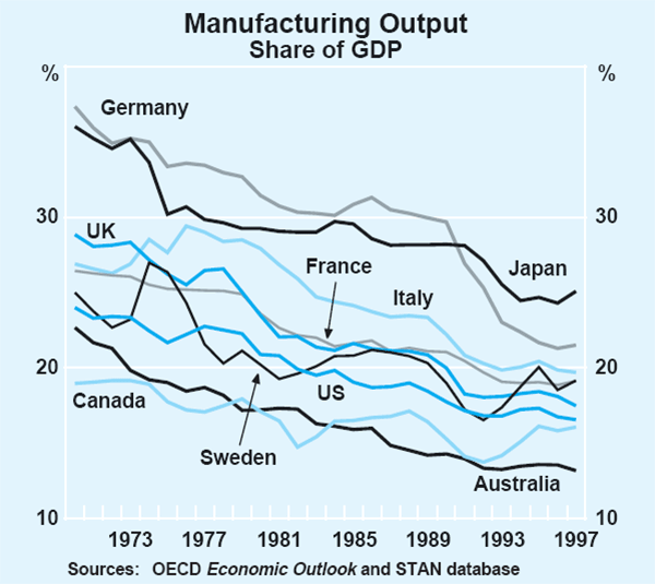 Graph 1: Manufacturing Output