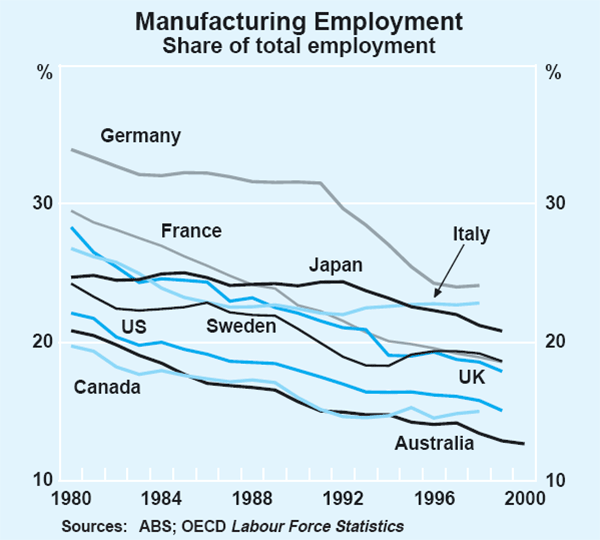 Graph 2: Manufacturing Employment