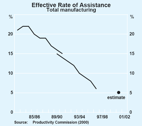 Graph 4: Effective Rate of Assistance