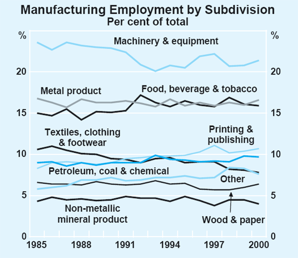 Graph 7: Manufacturing Employment by Subdivision