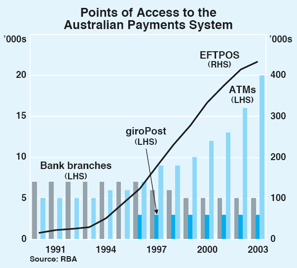 Graph 4: Points of Access to the Australian Payments System