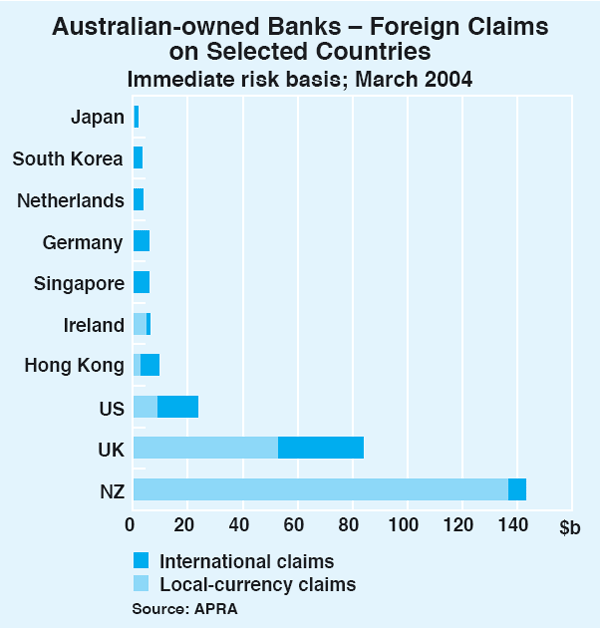 Graph 3: Australian-owned Banks – Foreign Claims on Selected Countries