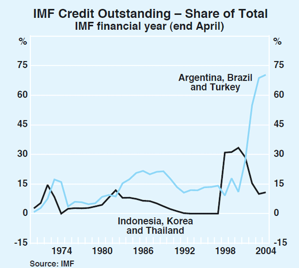 Graph 5: IMF Credit Outstanding – Share of Total