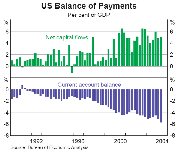 Graph 1: US Balance of Payments