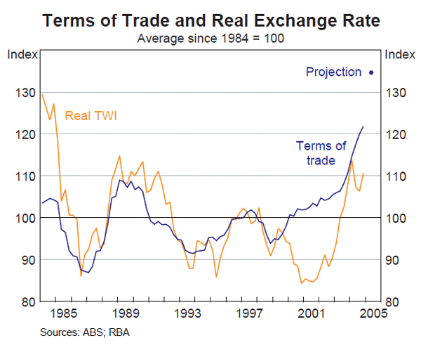 Graph 5: Terms of Trade and Real Exchange Rate