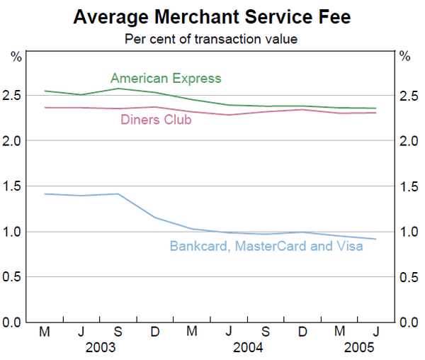 Merchant Service Fees And Market Shares For Credit And Charge Cards RBA