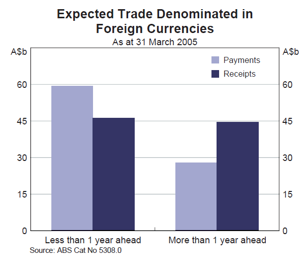 Graph 2: Expected Trade Denominated in Foreign Currencies