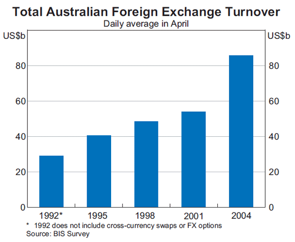 Graph 1: Total Australian Foreign Exchange Turnover