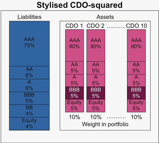 Graph A1: Stylised CDO-squared