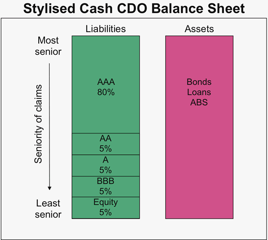 Graph 1:Stylised Cash CDO Balance Sheet