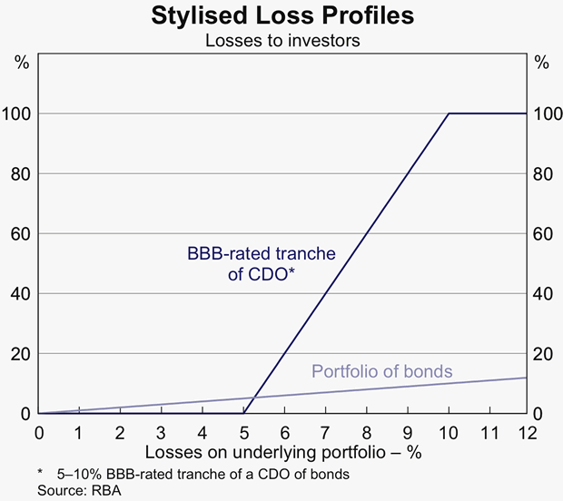 Graph 3: Stylised Loss Profiles