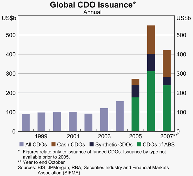 Graph 4: Global CDO Issuance