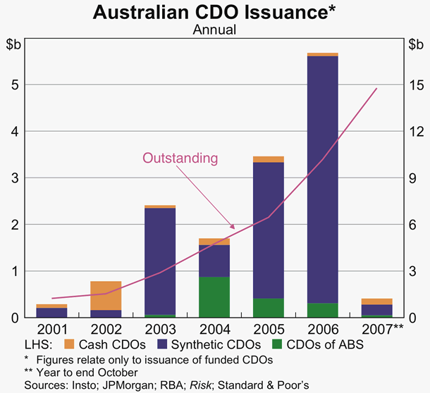 Graph 5: Australian CDO Issuance