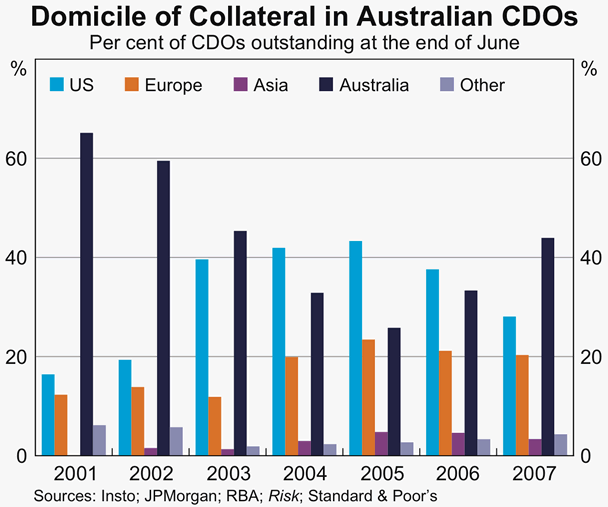 Graph 6: Domicile of Collateral in Australian CDOs