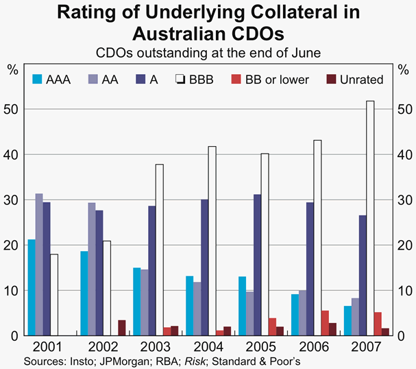 Graph 7: Rating of Underlying Collateral in Australian CDOs
