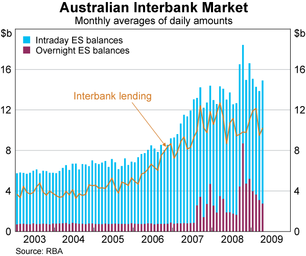 Graph 6: Australian Interbank Market